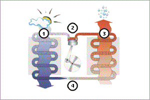 Verwandlung von Kälte in Wärme